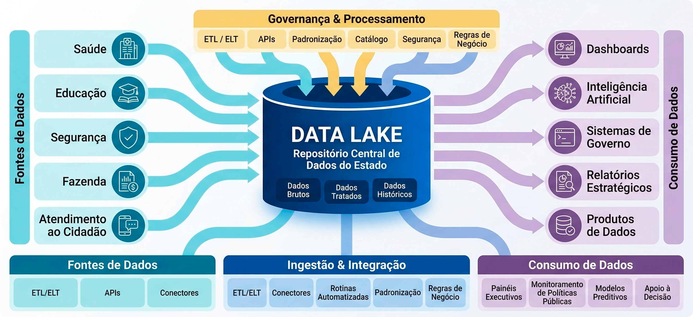 Arquitetura Integrada de Dados